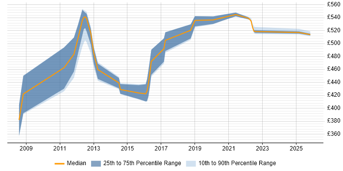 Contractor daily rate distribution trend for Lead Developer job vacancies in Telford