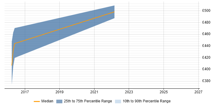 Contractor daily rate distribution trend for Lead Software Developer job vacancies in Telford