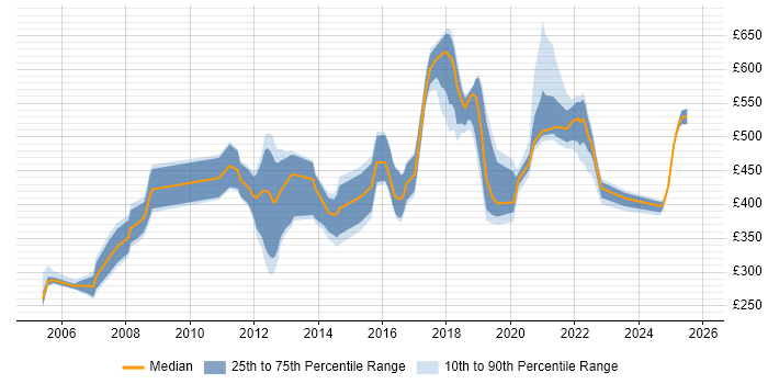 Contractor daily rate distribution trend for Lead job vacancies in Telford Contractor daily rate distribution trend for Lead job vacancies in Telford