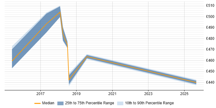 Contractor daily rate distribution trend for jobs in Telford citing Lean Software Development