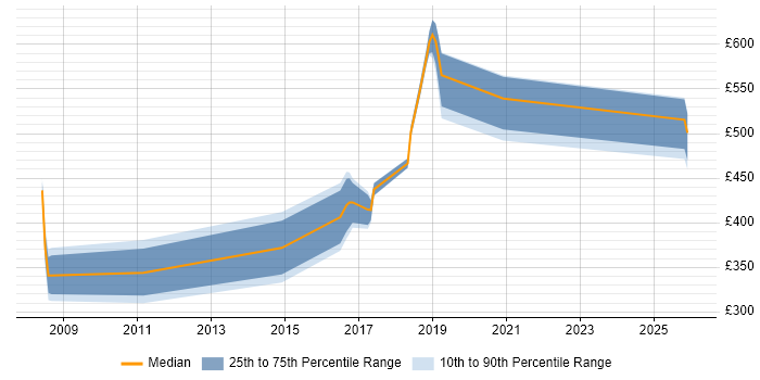 Contractor daily rate distribution trend for jobs in Telford citing Legacy Systems
