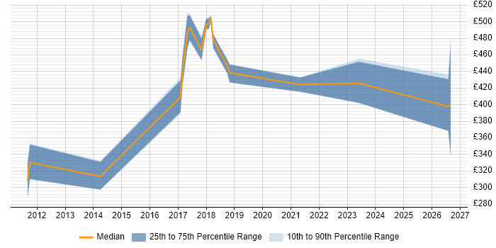 Contractor daily rate distribution trend for Linux Engineer job vacancies in Telford