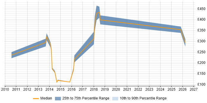 Contractor daily rate distribution trend for jobs in Telford citing Logistics