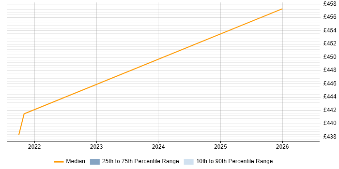 Contractor daily rate distribution trend for jobs in Telford citing Low-Code