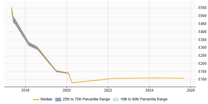 Contractor daily rate distribution trend for jobs in Telford citing Mac OS