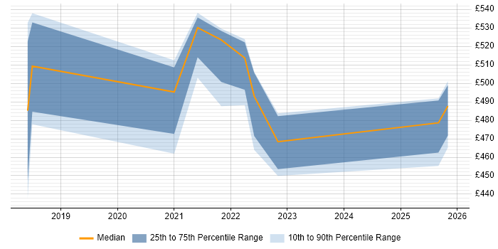 Contractor daily rate distribution trend for jobs in Telford citing Machine Learning
