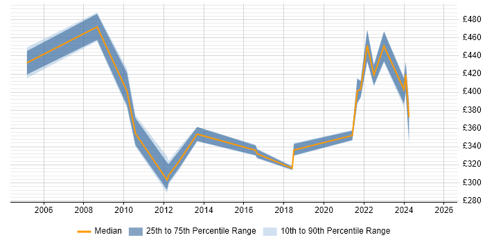 Contractor daily rate distribution trend for jobs in Telford citing Mainframe