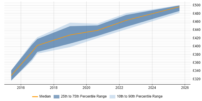 Contractor daily rate distribution trend for jobs in Telford citing Manual Testing