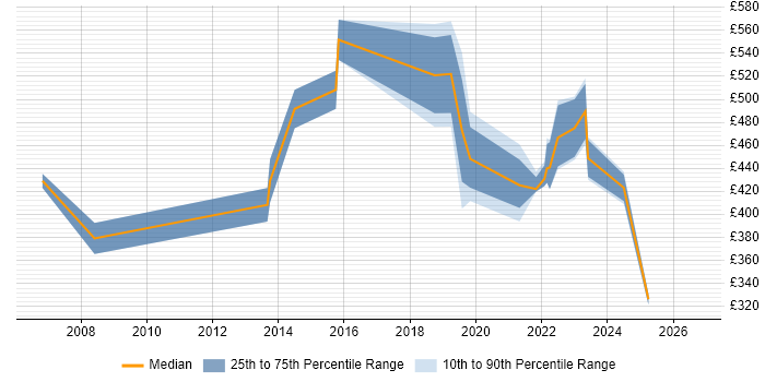 Contractor daily rate distribution trend for jobs in Telford citing Manufacturing