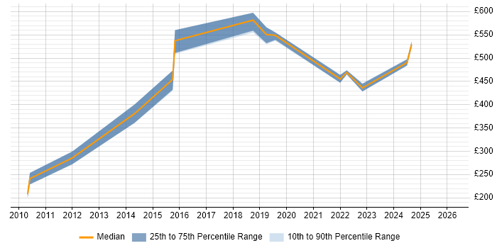 Contractor daily rate distribution trend for jobs in Telford citing Marketing