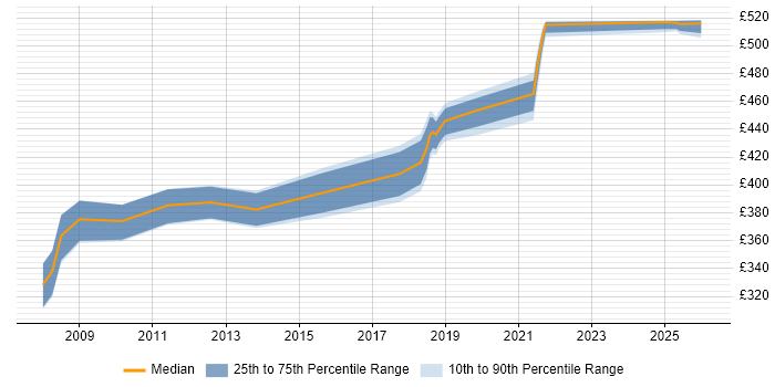 Contractor daily rate distribution trend for jobs in Telford citing Matrix Organization