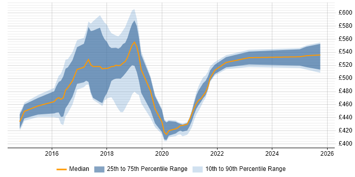 Contractor daily rate distribution trend for jobs in Telford citing Maven