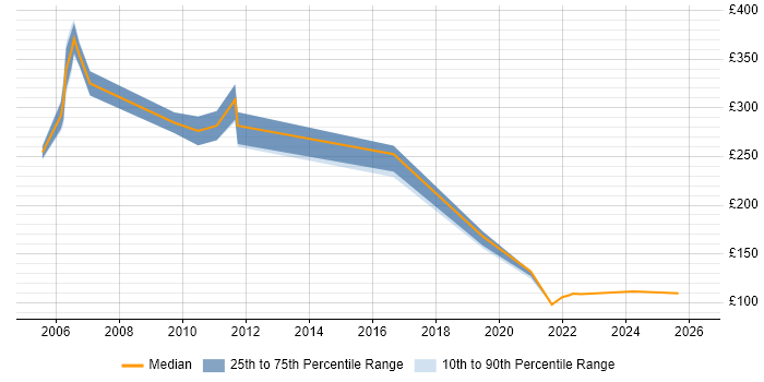 Contractor daily rate distribution trend for jobs in Telford citing MCSE