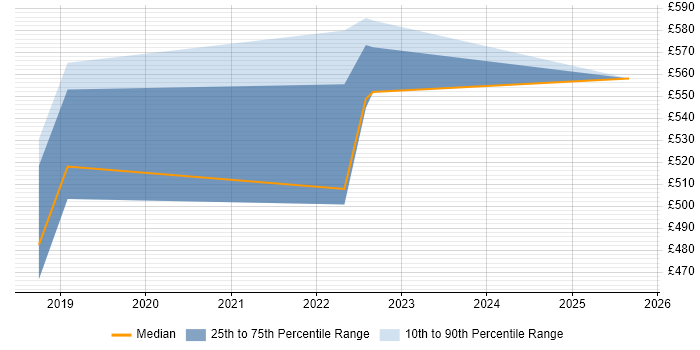 Contractor daily rate distribution trend for jobs in Telford citing Metadata Management