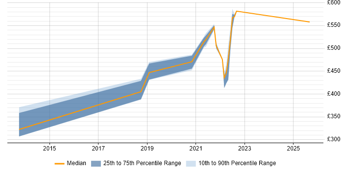 Contractor daily rate distribution trend for jobs in Telford citing Metadata