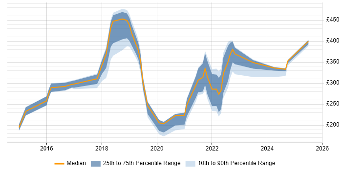 Contractor daily rate distribution trend for jobs in Telford citing Microsoft 365