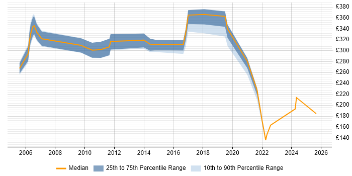 Contractor daily rate distribution trend for jobs in Telford citing Microsoft Certification