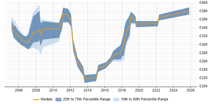 Contractor daily rate distribution trend for jobs in Telford citing Microsoft Exchange