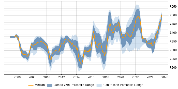 Contractor daily rate distribution trend for jobs in Telford citing Microsoft Contractor daily rate distribution trend for jobs in Telford citing Microsoft