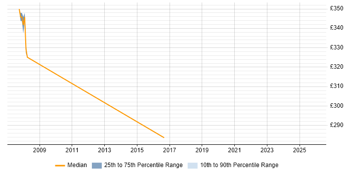 Contractor daily rate distribution trend for Migration Analyst job vacancies in Telford