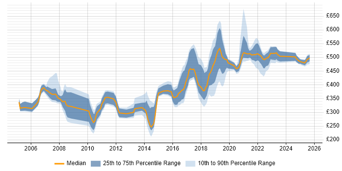 Contractor daily rate distribution trend for jobs in Telford citing Migration Contractor daily rate distribution trend for jobs in Telford citing Migration