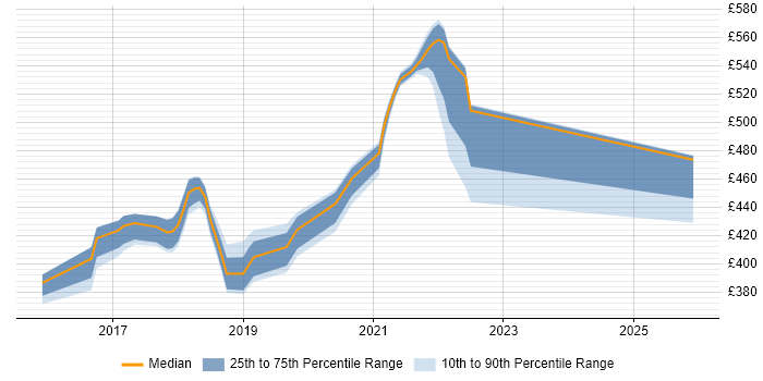 Contractor daily rate distribution trend for jobs in Telford citing Mobile App
