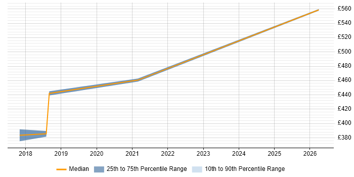 Contractor daily rate distribution trend for jobs in Telford citing Mobile Development