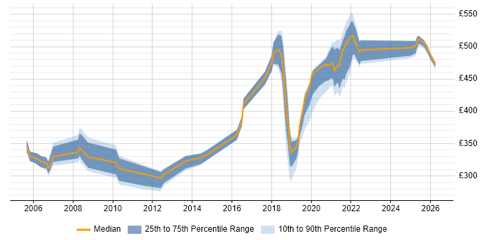 Contractor daily rate distribution trend for jobs in Telford citing Microsoft Project