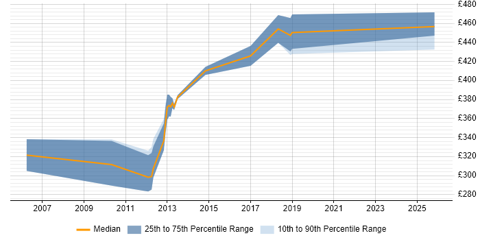 Contractor daily rate distribution trend for jobs in Telford citing MSI