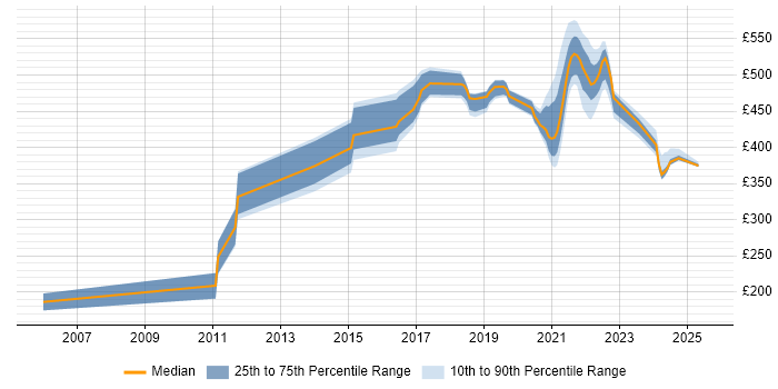 Contractor daily rate distribution trend for jobs in Telford citing MySQL