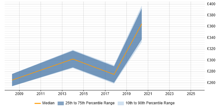 Contractor daily rate distribution trend for jobs in Telford citing NetApp