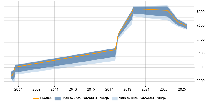 Contractor daily rate distribution trend for jobs in Telford citing NetBackup