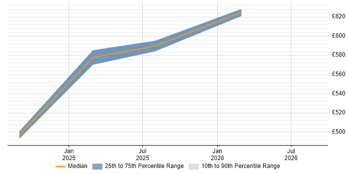 Contractor daily rate distribution trend for jobs in Telford citing NetWeaver
