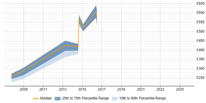 Contractor daily rate distribution trend for Network Specialist job vacancies in Telford Contractor daily rate distribution trend for Network Specialist job vacancies in Telford