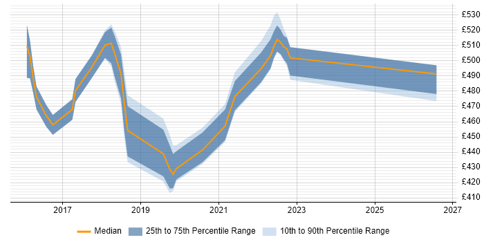 Contractor daily rate distribution trend for jobs in Telford citing Node.js