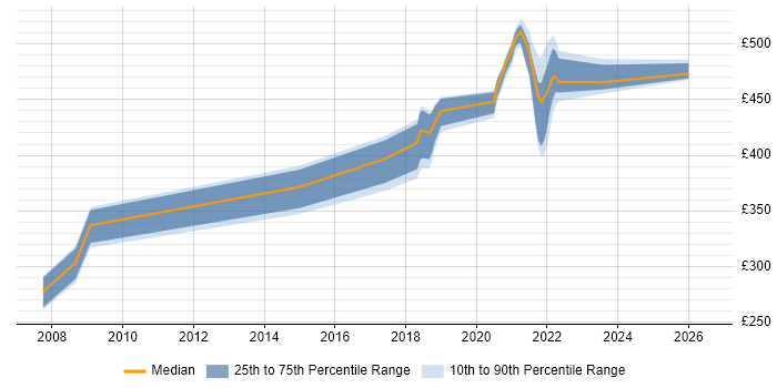 Contractor daily rate distribution trend for jobs in Telford citing Non-Functional Testing