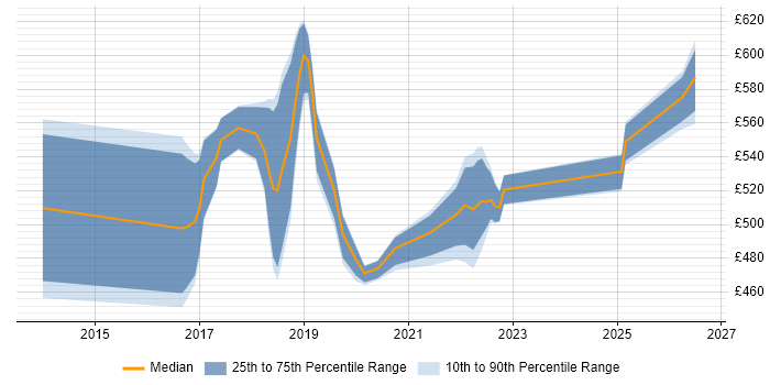 Contractor daily rate distribution trend for jobs in Telford citing NoSQL
