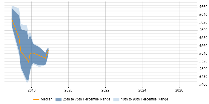 Contractor daily rate distribution trend for jobs in Telford citing OCI