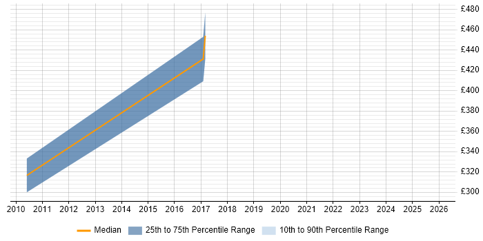 Contractor daily rate distribution trend for jobs in Telford citing ODBC