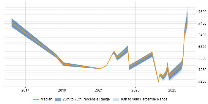 Contractor daily rate distribution trend for jobs in Telford citing Onboarding