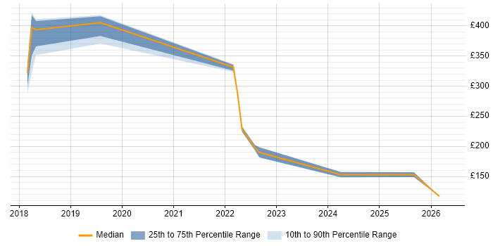 Contractor daily rate distribution trend for jobs in Telford citing OneDrive