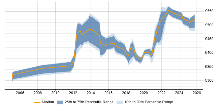 Contractor daily rate distribution trend for jobs in Telford citing OO