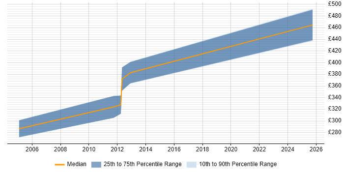 Contractor daily rate distribution trend for jobs in Telford citing OOD