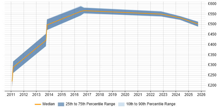 Contractor daily rate distribution trend for jobs in Telford citing OOP