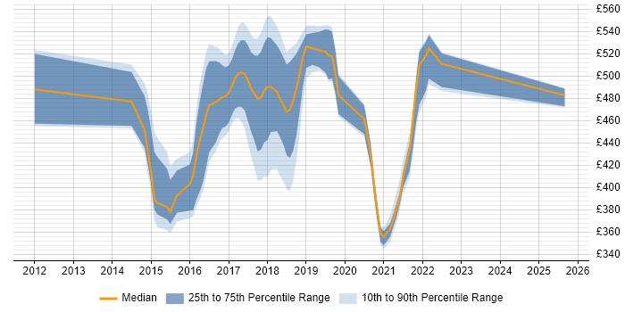Contractor daily rate distribution trend for jobs in Telford citing Open Source Contractor daily rate distribution trend for jobs in Telford citing Open Source
