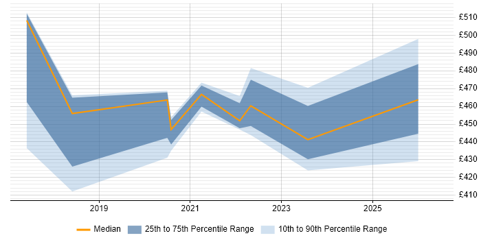 Contractor daily rate distribution trend for jobs in Telford citing Operational Acceptance Testing