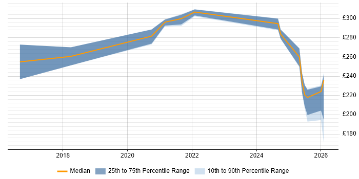 Contractor daily rate distribution trend for Operations Analyst job vacancies in Telford