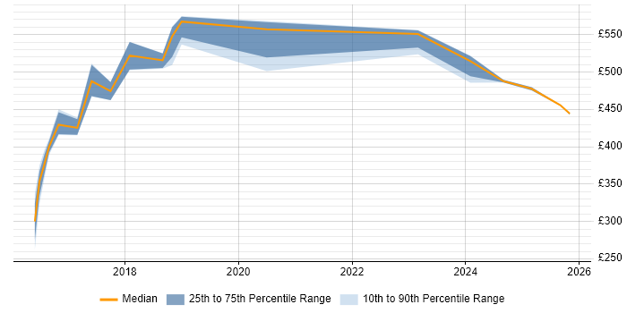 Contractor daily rate distribution trend for Operations Engineer job vacancies in Telford