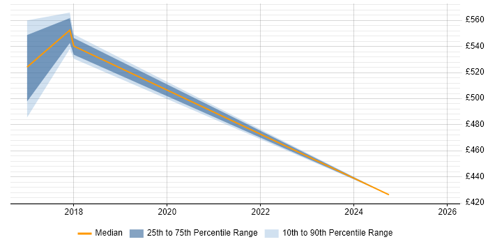 Contractor daily rate distribution trend for Operations Manager job vacancies in Telford
