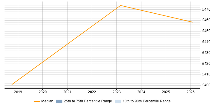 Contractor daily rate distribution trend for Operations Support Engineer job vacancies in Telford